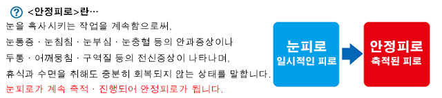 <안정피로>란… 눈을 혹사시키는 작업을 계속함으로써, 눈통증ㆍ눈침침ㆍ눈부심ㆍ눈충혈 등의 안과증상이나 두통ㆍ어깨뭉침ㆍ구역질 등의 전신증상이 나타나며, 휴식과 수면을 취해도 충분히 회복되지 않는 상태를 말합니다. 눈피로가 계속 축적ㆍ진행되어 안정피로가 됩니다.