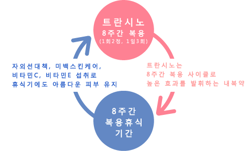 트란시노 8주간 복용 (1회2정, 1일3회) → 트란시노는 8주간 복용 사이클로 높은 효과를 발휘하는 내복약 → 8주간 복용휴식 기간 → 자외선대책, 미백스킨케어, 비타민C, 비타민E 섭취로 휴식기에도 아름다운 피부 유지